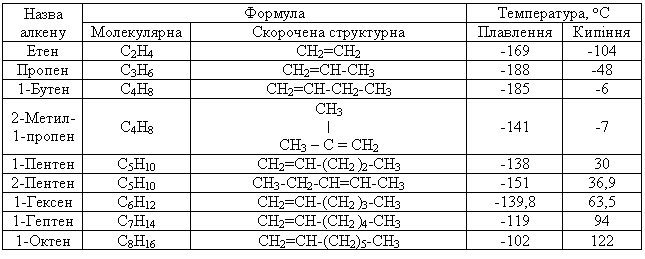 Тема №11: Ненасичені вуглеводні (алкени та алкіни) - Сайт викладача хімії  Юзефович Руслани
