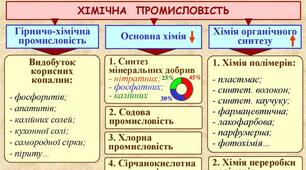 " Хімічне виробництво та хімічна промисловість в Україні"