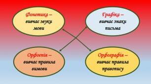 Самостійна робота. Орфоепія. Орфографія.