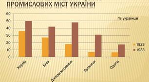 Трансформаційні процеси в суспільно-політичному житті УСРР в 20-х рр. ХХ ст..