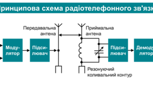 Принципи радіотелефонного зв’язку. Радіомовлення та телебачення