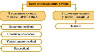 КР. Односкладні речення