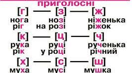 Чергування приголосних звуків