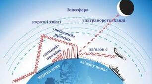 Контрольна робота "Механічні та електромагнітні хвилі"