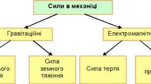  "Сили у механіці"