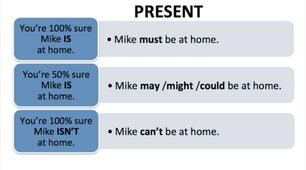 Modal verbs for speculation