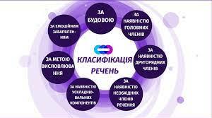 11 клас Класифікація речень.