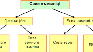 Сили в механіці