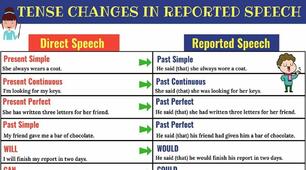 Reported Speech (statements)
