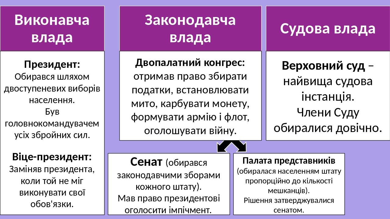 Президент: Обирався шляхом двоступеневих виборів населення. Був головнокомандувачем усіх збройних сил. Віце-президент: Заміняв президента, коли той...