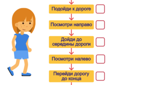 (Копія) Виконавці алгоритмів та їхні системи команд. Способи опису алгоритму.