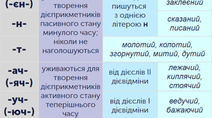 Правопис суфіксів дієприкметників