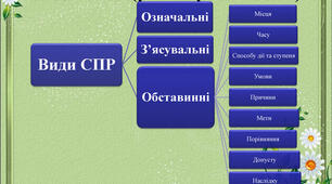 (Копія) Види підрядних речень