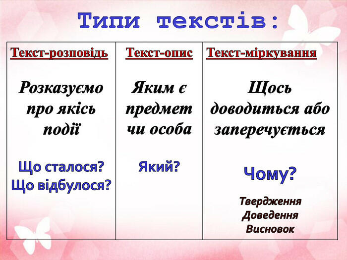 Презентація "Текст. Види текстів"