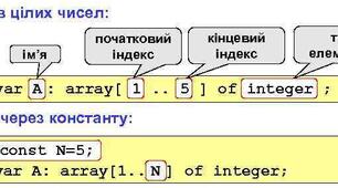 Одновимірний масив. Pascal