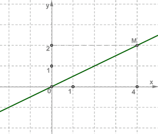 Линейная функция y = kx — урок. Алгебра, 7 класс.