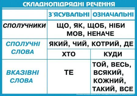 Складнопідрядне речення, його будова і засоби зв’язку в ньому. Підрядні ...