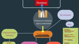 Ментальная карта "Односоставные предложения".