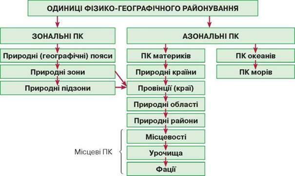 Районування природних ландшафтів України - Ландшафти України - ПРИРОДНІ УМОВИ І ПРИРОДНІ РЕСУРСИ УКРАЇНИ - Підручник Географія 8 клас - С. Г. Кобернік - Літера 2016
