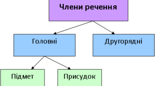 Відокремлені члени речення (на основі тестів ЗНО 2006-2021)
