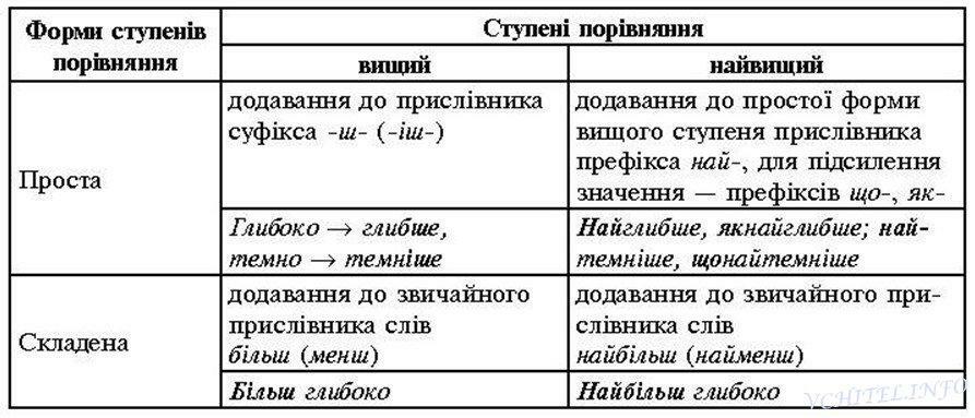 Описание: D:\диск C\МОИ ДОКУМЕНТИ\УКР. МОВА\КОНСПЕКТИ\7 клас\ПРИСЛІВНИК\ТАБЛИЦЯ.jpg