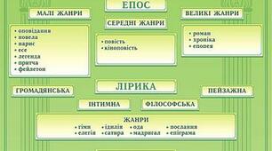 Жанри й роди  літератури . Підготовка до ЗНО