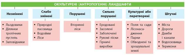 Окультурені ландшафти. Географічна культура населення - Географія. Профільний рівень. 11 клас. Масляк