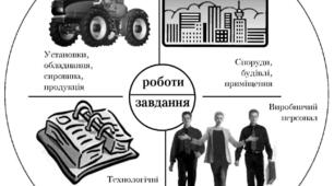 Основні фактори виробничого середовища