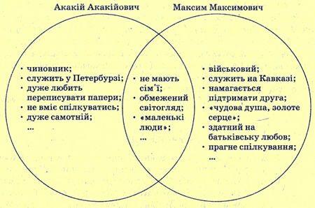 Урок розвитку мовлення. Образи “маленьких людей” у російській літературі  першої половини XIX століття ❤️ - Конспекти уроків