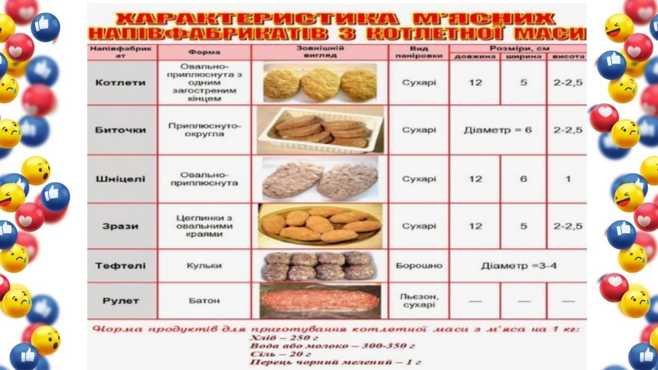 Технологическая карта фрикаделек. Размеры котлет по ГОСТУ. Размер котлеты. Правильная форма котлет. Виды полуфабрикатов.