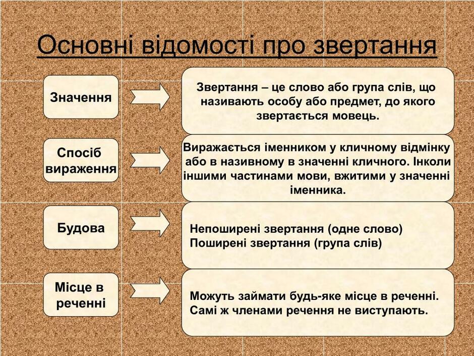 Речення з поширеним звертанням - що таке речення з поширеним звертанням, приклади
