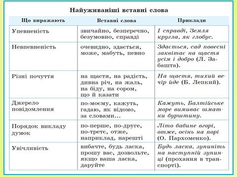 Вставні слова.: Найуживаніші вставні слова.