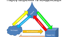 Пароутворення і конденсація. Насичена і ненасичена пара. Кипіння