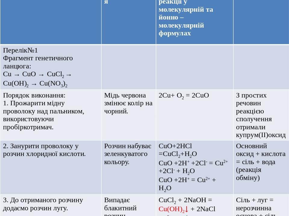 Порядок виконання роботи Спостереження Рівняння хімічнихреакції у молекулярній та йонно– молекулярній формулах Висновки Перелік№1 Фрагмент генетичн...