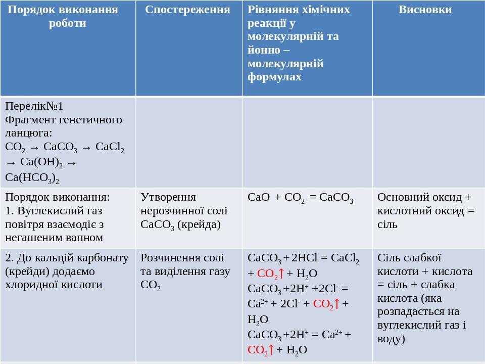 Порядок виконання роботи Спостереження Рівняння хімічнихреакції у молекулярній та йонно– молекулярній формулах Висновки Перелік№1 Фрагмент генетичн...