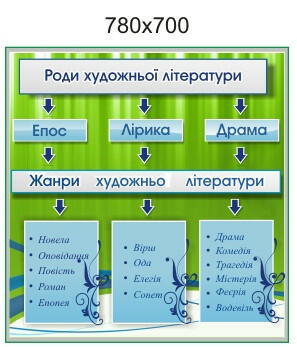 Роди і жанри художньої літератури. Стенд для кабінету зарубіжної літератури, ціна 563 грн - Prom.ua (ID#219263688)