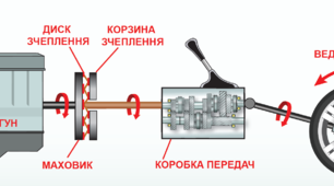 Тема 3.4.4.-3.4.5. «Основні дефекти та ремонт деталей електрообладнання та зчеплення»