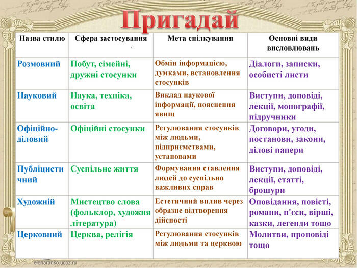 Стилі мовлення, 7 клас