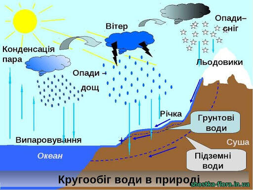 Гідросфера | Тест з географії – «На Урок»