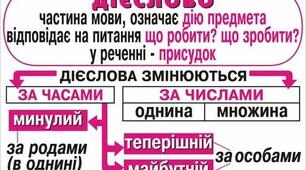 Закріплення і застосування знань про дієслово