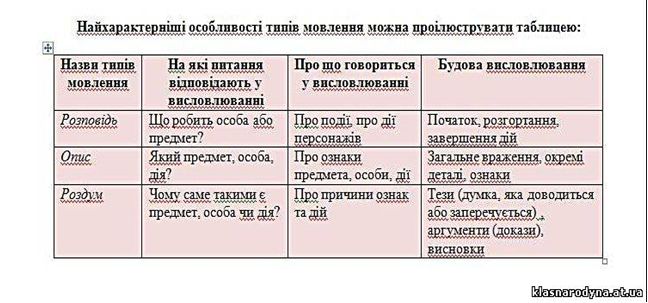 ТИПИ МОВЛЕННЯ - Методичні рекомендації - Методична зала - Каталог статей -  КЛАСна РОДИНА