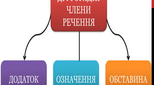 Другорядні члени речення