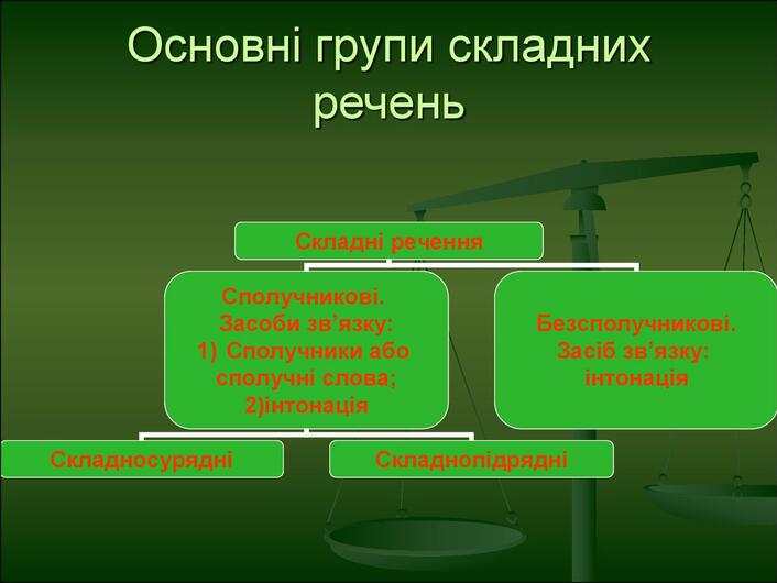 Основні групи складних речень