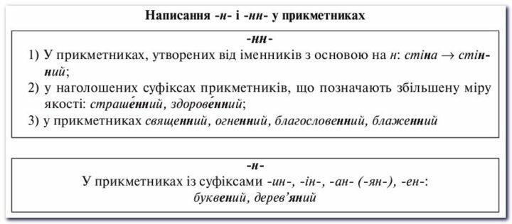 Правопис -н- та -нн- у прикметниках і дієприкметниках – Українська мова та  література