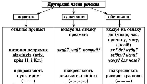 Другорядні члени речення