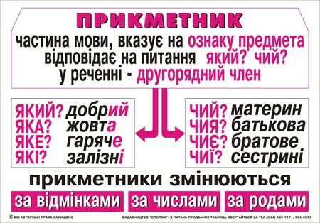 Прикметник як частина мови – Українська мова та література