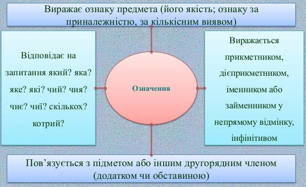 Означення - другорядний член. Узгоджені і неузгоджені означення.