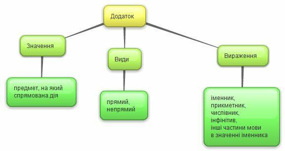 Додаток як другорядний член речення – Українська мова та література