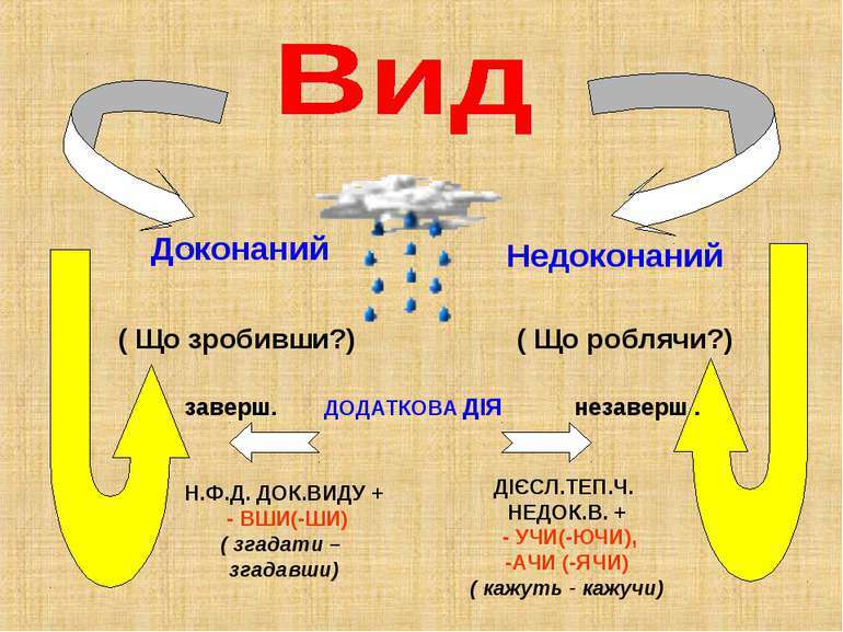 Дієприслівник - презентація з української мови