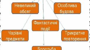 Таблиця - ментальна карта до теми "Казки"
